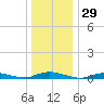 Babylon tide chart for Friday, December 29, 2023