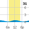Babylon tide chart for Sunday, December 31, 2023