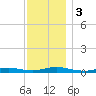 Babylon tide chart for Sunday, December 3, 2023