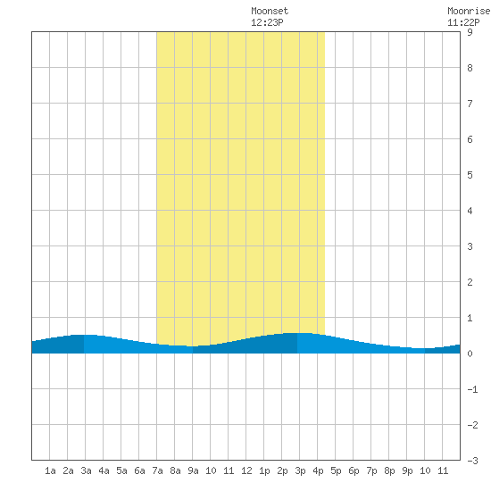Babylon tide chart for Monday, December 4, 2023