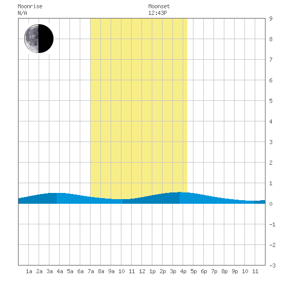 Babylon tide chart for Tuesday, December 5, 2023