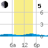 Babylon tide chart for Tuesday, December 5, 2023