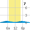 Babylon tide chart for Thursday, December 7, 2023