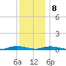 Babylon tide chart for Friday, December 8, 2023