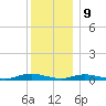 Babylon tide chart for Saturday, December 9, 2023