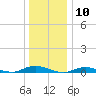 Babylon tide chart for Wednesday, January 10, 2024