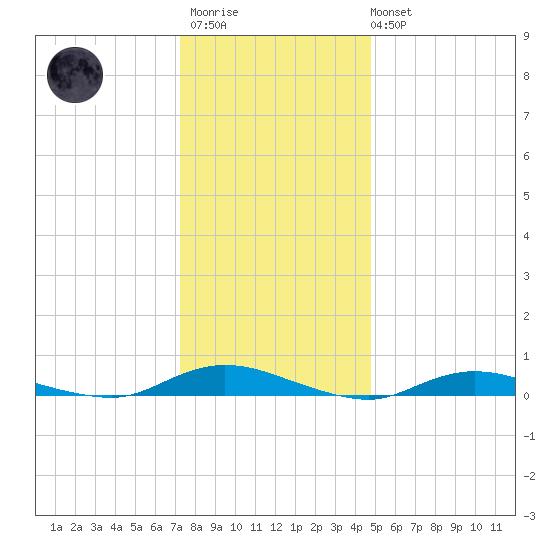 Babylon tide chart for Thursday, January 11, 2024