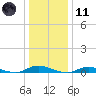 Babylon tide chart for Thursday, January 11, 2024