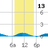 Babylon tide chart for Saturday, January 13, 2024