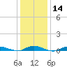 Babylon tide chart for Sunday, January 14, 2024