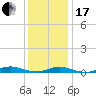 Babylon tide chart for Wednesday, January 17, 2024