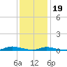Babylon tide chart for Friday, January 19, 2024