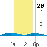 Babylon tide chart for Saturday, January 20, 2024