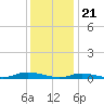 Babylon tide chart for Sunday, January 21, 2024
