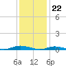 Babylon tide chart for Monday, January 22, 2024