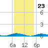 Babylon tide chart for Tuesday, January 23, 2024