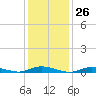 Babylon tide chart for Friday, January 26, 2024