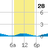 Babylon tide chart for Sunday, January 28, 2024