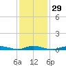 Babylon tide chart for Monday, January 29, 2024