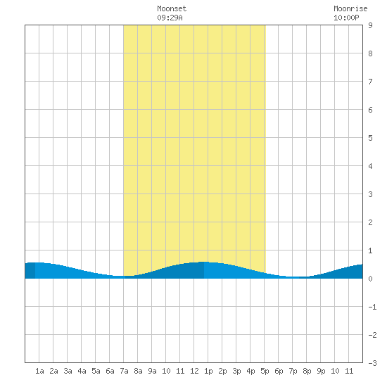 Babylon tide chart for Tuesday, January 30, 2024