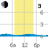 Babylon tide chart for Wednesday, January 3, 2024