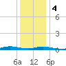 Babylon tide chart for Thursday, January 4, 2024