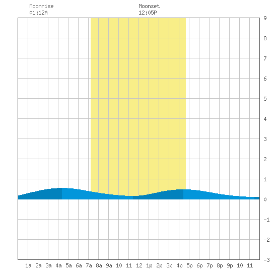 Babylon tide chart for Friday, January 5, 2024