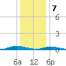 Babylon tide chart for Sunday, January 7, 2024