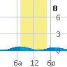 Babylon tide chart for Monday, January 8, 2024