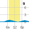 Babylon tide chart for Tuesday, January 9, 2024