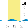 Babylon tide chart for Saturday, February 10, 2024