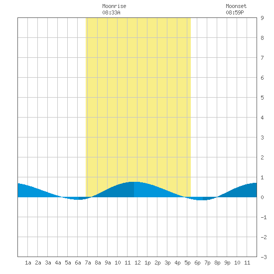Babylon tide chart for Monday, February 12, 2024