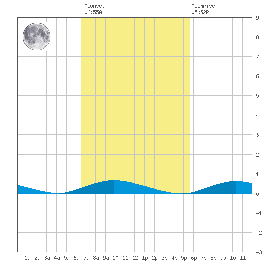 Babylon tide chart for Saturday, February 24, 2024