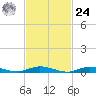 Babylon tide chart for Saturday, February 24, 2024
