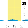 Babylon tide chart for Sunday, February 25, 2024