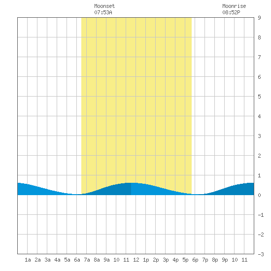 Babylon tide chart for Tuesday, February 27, 2024