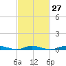 Babylon tide chart for Tuesday, February 27, 2024