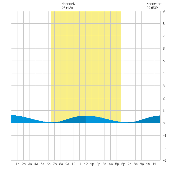 Babylon tide chart for Wednesday, February 28, 2024