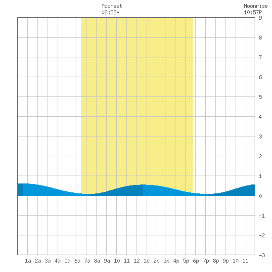 Babylon tide chart for Thursday, February 29, 2024