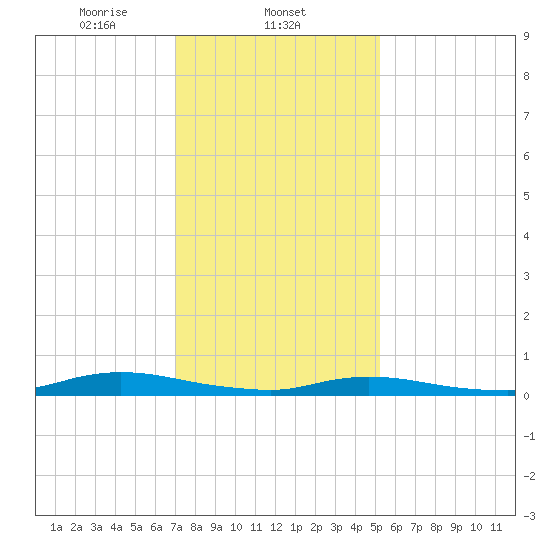 Babylon tide chart for Sunday, February 4, 2024