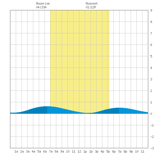 Babylon tide chart for Tuesday, February 6, 2024