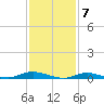 Babylon tide chart for Wednesday, February 7, 2024