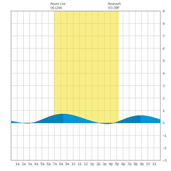 Babylon tide chart for Thursday, February 8, 2024