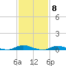 Babylon tide chart for Thursday, February 8, 2024