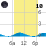 Babylon tide chart for Sunday, March 10, 2024