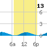 Babylon tide chart for Wednesday, March 13, 2024