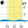 Babylon tide chart for Sunday, March 17, 2024