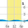 Babylon tide chart for Friday, March 1, 2024