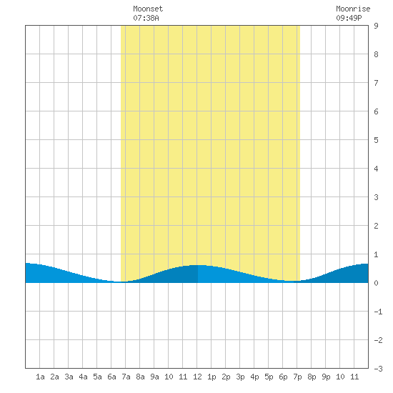 Babylon tide chart for Wednesday, March 27, 2024