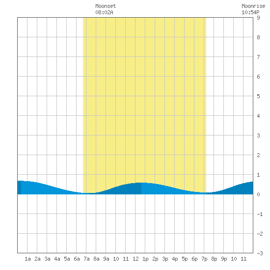 Babylon tide chart for Thursday, March 28, 2024